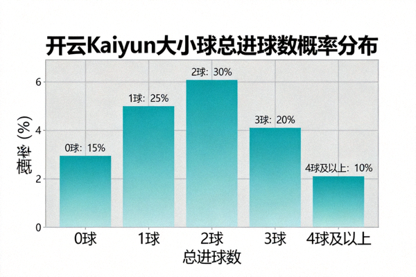 开云Kaiyun大小球分析图表，总进球数概率分布