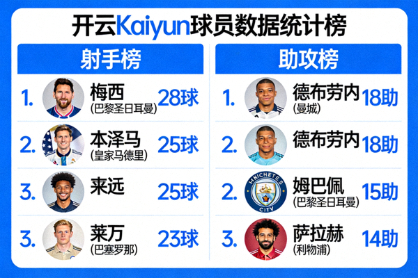 开云Kaiyun球员数据统计榜，射手榜与助攻榜排名